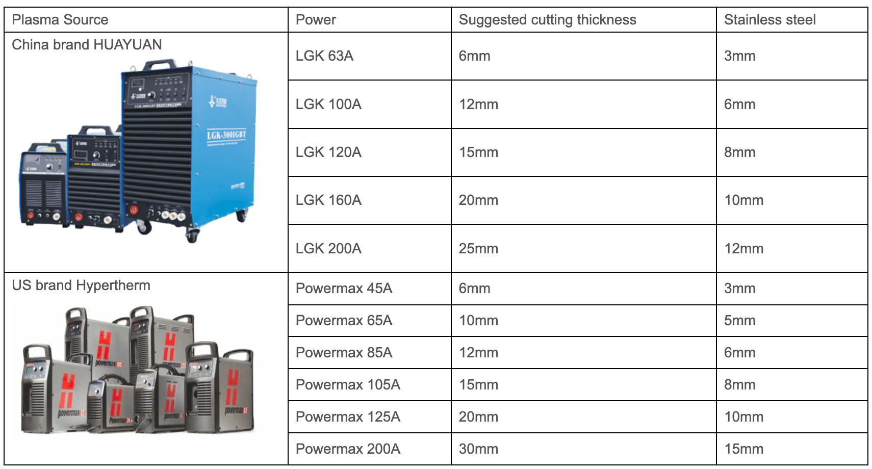 plasma cutting thickness 